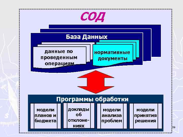  СОД База Данных данные по нормативные проведенным документы операциям Программы обработки модели доклады