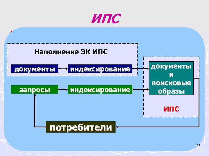  ИПС Информационно-поисковые системы (ИПС) - системы, предназначенные для отыскания в множестве документов тех,