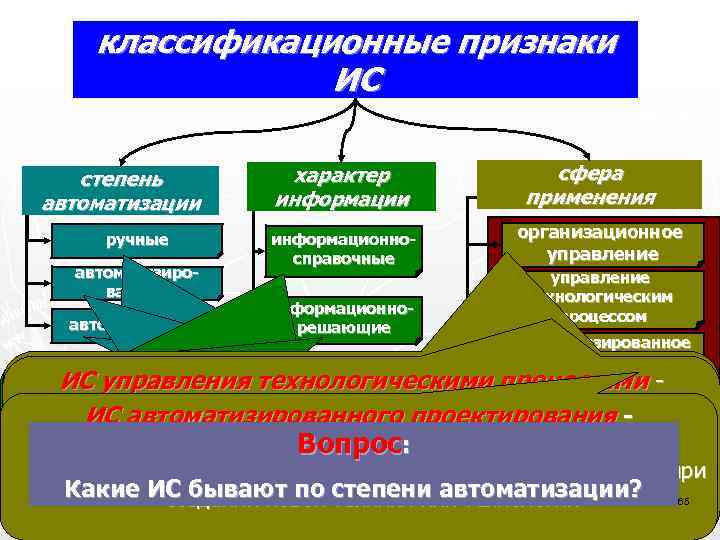  классификационные признаки ИС степень характер сфера автоматизации информации применения ручные информационно- организационное справочные