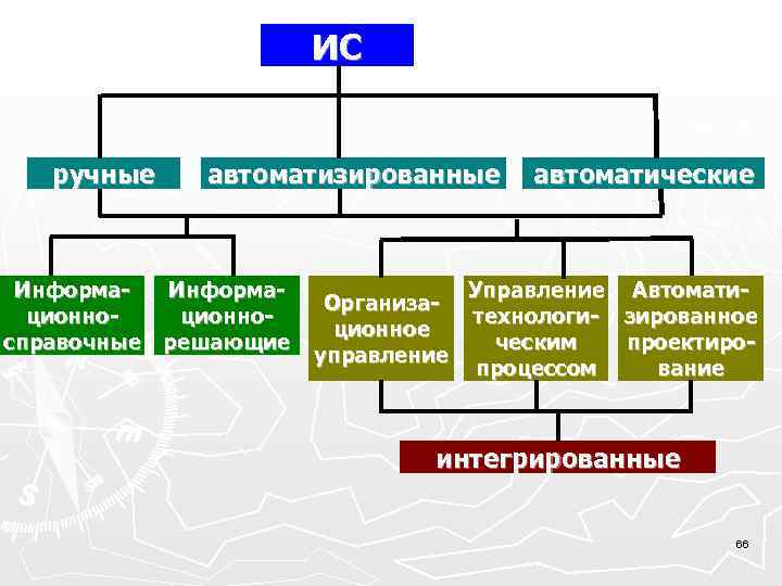  ИС ручные автоматизированные автоматические Информа- Управление Автомати- Организа- ционно- технологи- зированное ционное справочные