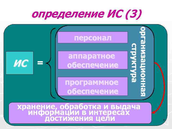  определение ИС (3) Информационная система – это ор г а н и з