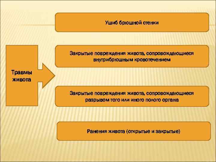 Ушиб брюшной стенки Закрытые повреждения живота, сопровождающиеся внутрибрюшным кровотечением Травмы живота Закрытые повреждения живота,