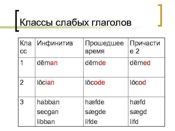 Заполни таблицу изменяя глаголы по временам гулял нарисовал