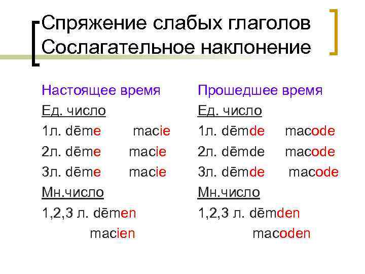 Спряжение слабых глаголов Сослагательное наклонение Настоящее время Ед. число 1 л. dēme macie 2