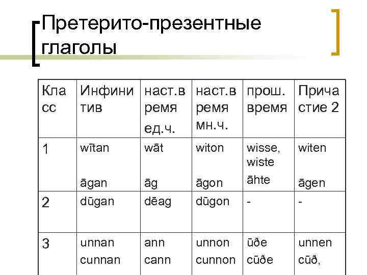 Претерито-презентные глаголы Кла Инфини наст. в сс тив ремя ед. ч. wītan wāt 1