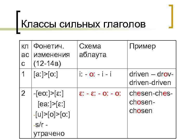 Силен глагол. Классы сильных глаголов в древнеанглийском языке. Сильные и слабые глаголы в древнеанглийском языке. Сильные глаголы в древнеанглийском языке таблица. Спряжение глаголов в древнеанглийском языке.