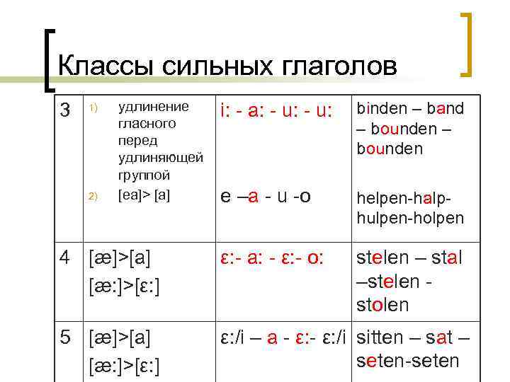 Классы сильных глаголов удлинение гласного перед удлиняющей группой [ea]> [a] i: - a: -