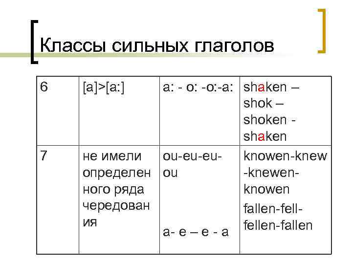 Классы сильных глаголов 6 7 [a]>[a: ] a: - o: -a: shaken – shoken