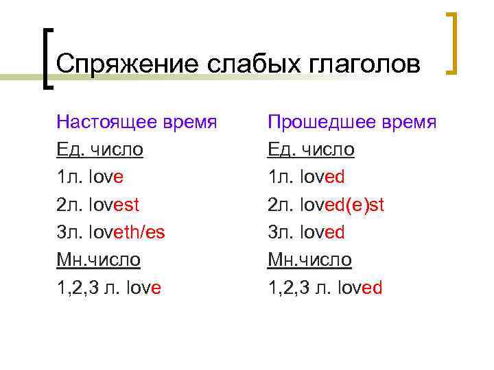 Спряжение слабых глаголов Настоящее время Ед. число 1 л. love 2 л. lovest 3