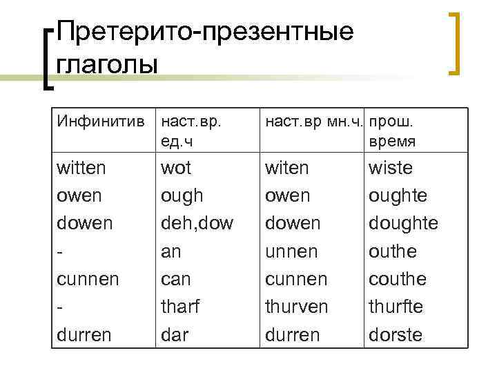 Претерито-презентные глаголы Инфинитив наст. вр. ед. ч наст. вр мн. ч. прош. время witten