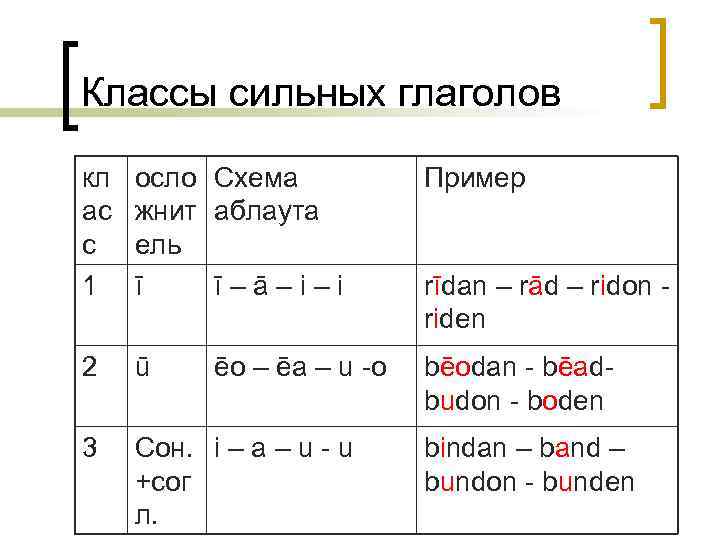 Классы сильных глаголов кл ас с 1 осло Схема жнит аблаута ель ī ī–ā–i–i