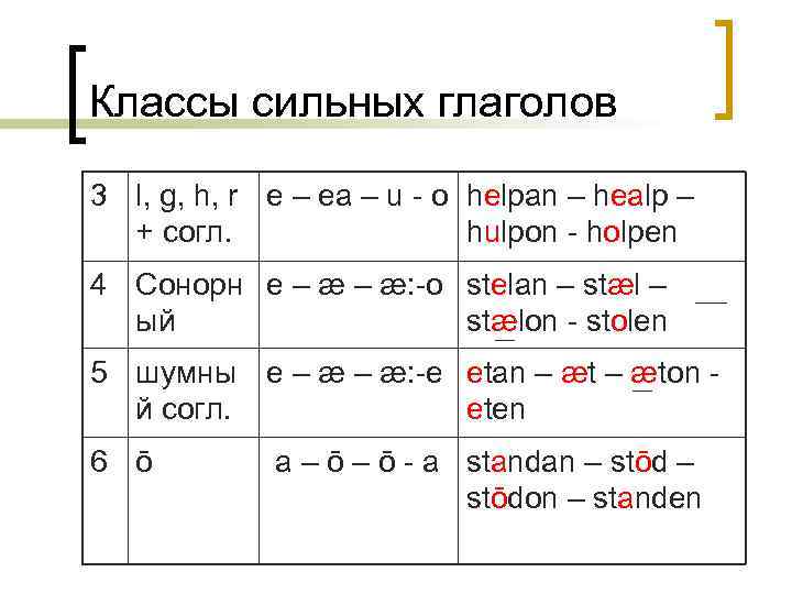 Классы сильных глаголов 3 l, g, h, r e – ea – u -