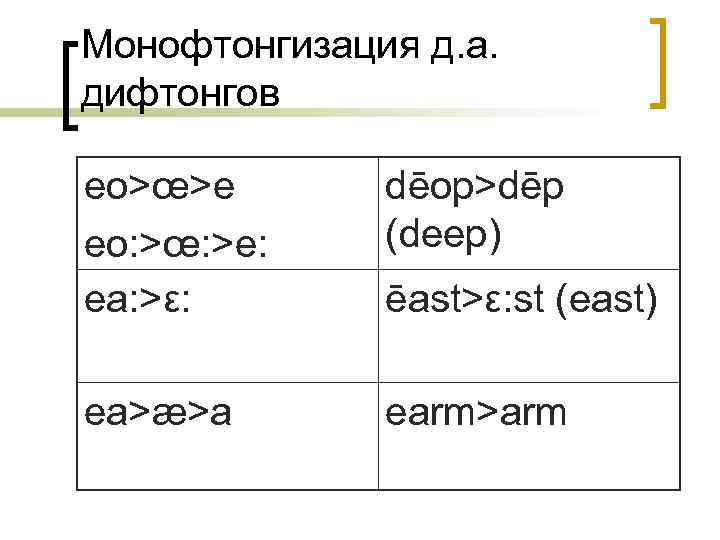 Монофтонгизация д. а. дифтонгов eo>œ>e eo: >œ: >e: ea: >ε: dēop>dēp (deep) ea>æ>a earm>arm