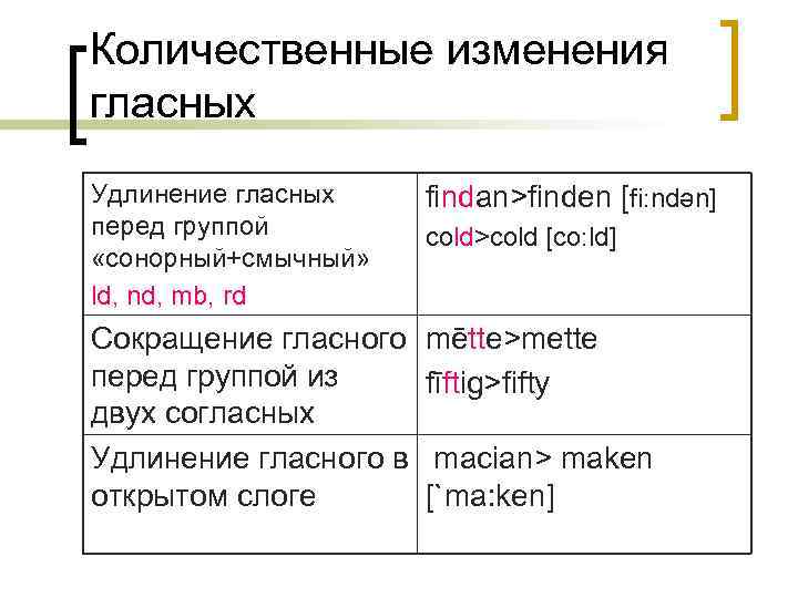 Количественные изменения гласных Удлинение гласных перед группой «сонорный+смычный» ld, nd, mb, rd findan>finden [fi: