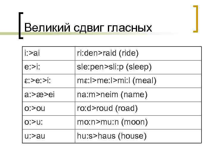 Великий сдвиг гласных i: >ai ri: den>raid (ride) e: >i: sle: pen>sli: p (sleep)