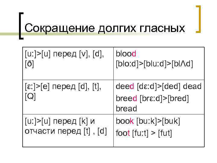 Сокращение долгих гласных [u: ]>[u] перед [v], [d], [ð] blood [blo: d]>[blu: d]>[blΛd] [ε: