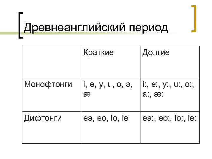 Древнеанглийский период Краткие Долгие Монофтонги i, e, y, u, o, a, æ i: ,