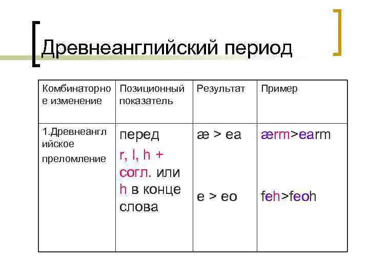 Древнеанглийский период Комбинаторно Позиционный е изменение показатель Результат Пример 1. Древнеангл ийское преломление æ