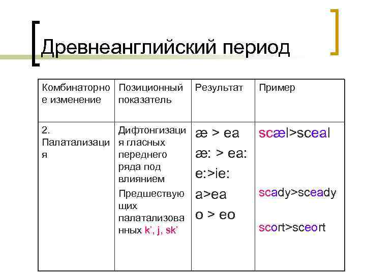 Древнеанглийский период Комбинаторно Позиционный е изменение показатель Результат Пример 2. Дифтонгизаци Палатализаци я гласных