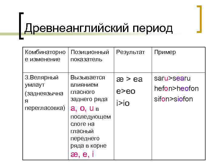 Древнеанглийский период Комбинаторно Позиционный е изменение показатель Результат Пример 3. Велярный умлаут (заднеязычна я