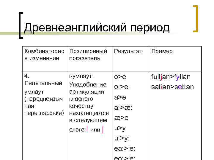 Древнеанглийский период Комбинаторно Позиционный е изменение показатель Результат Пример 4. Палатальный умлаут (переднеязыч ная