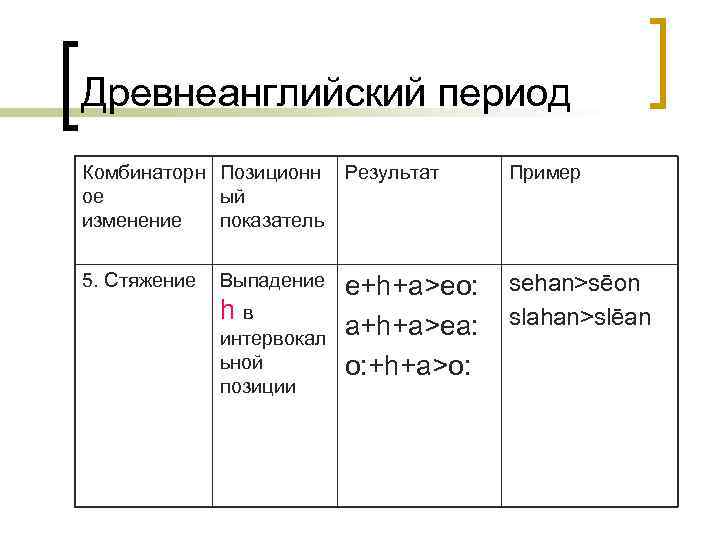 Древнеанглийский период Комбинаторн Позиционн ое ый изменение показатель Результат Пример 5. Стяжение e+h+a>eo: a+h+a>ea: