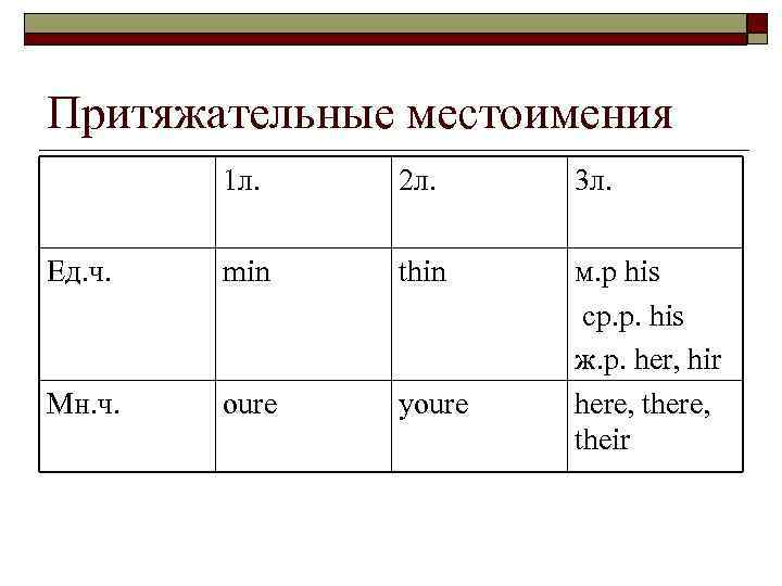Притяжательные местоимения 1 л. 2 л. 3 л. Ед. ч. min thin Мн. ч.
