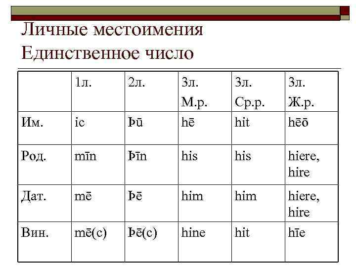 Личные местоимения Единственное число 1 л. 2 л. Þū 3 л. М. р. hē