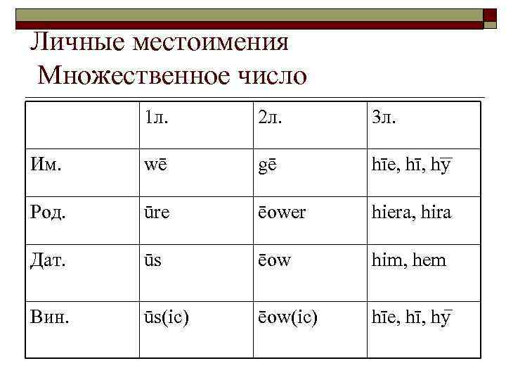 Личные местоимения Множественное число 1 л. 2 л. 3 л. Им. wē gē hīe,