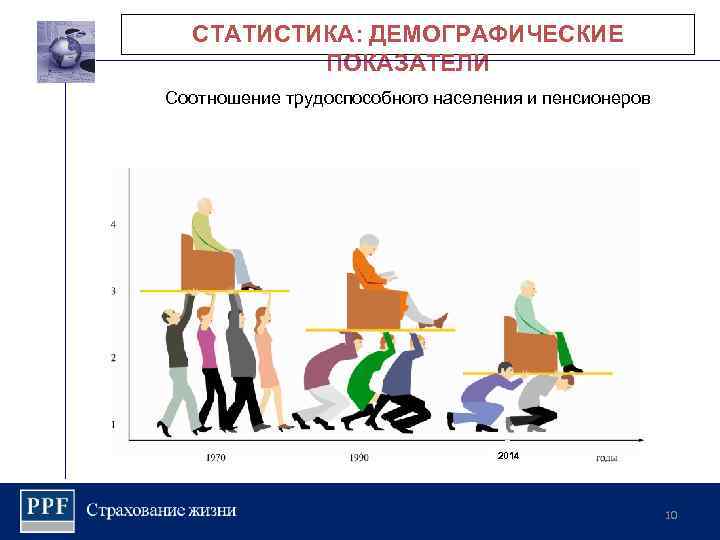 СТАТИСТИКА: ДЕМОГРАФИЧЕСКИЕ ПОКАЗАТЕЛИ Соотношение трудоспособного населения и пенсионеров 2 0 2014 10 