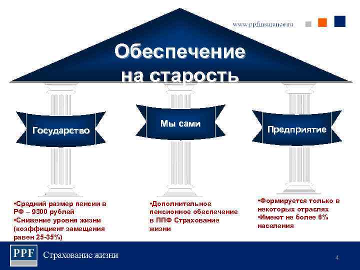 Обеспечение на старость Государство • Средний размер пенсии в РФ – 9300 рублей •