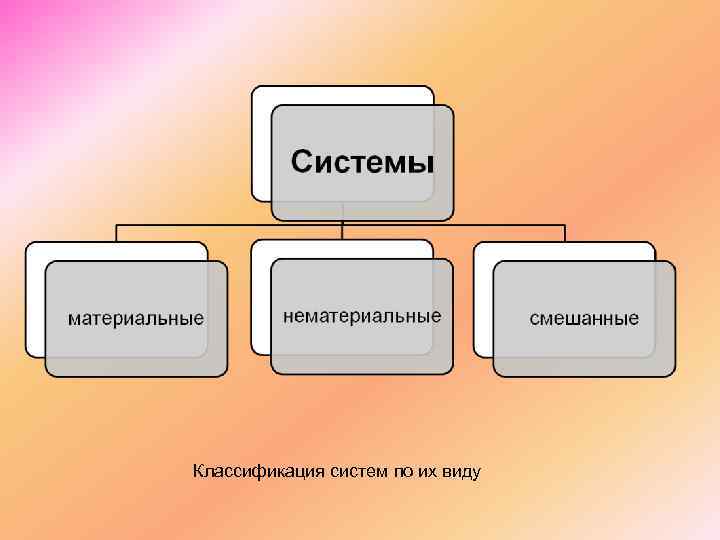Классификация систем по их виду 