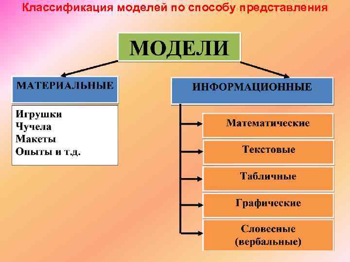 Классификация моделей по способу представления 20 