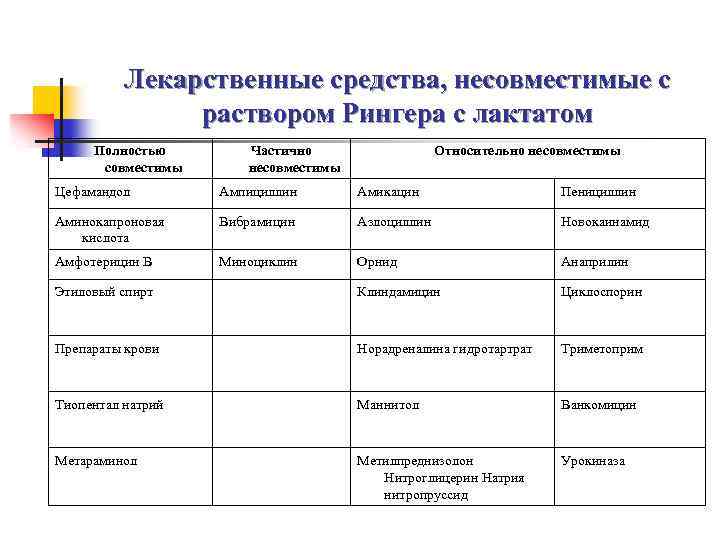  Лекарственные средства, несовместимые с раствором Рингера с лактатом Полностью Частично Относительно несовместимы несовместимы