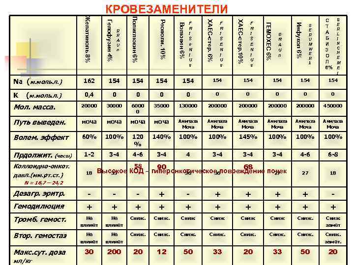  КРОВЕЗАМЕНИТЕЛИ Желатиноль 8% Полиглюкин 6% С B Гелофузин 4% Реополи. 10% ХАЕС-стер. 6%