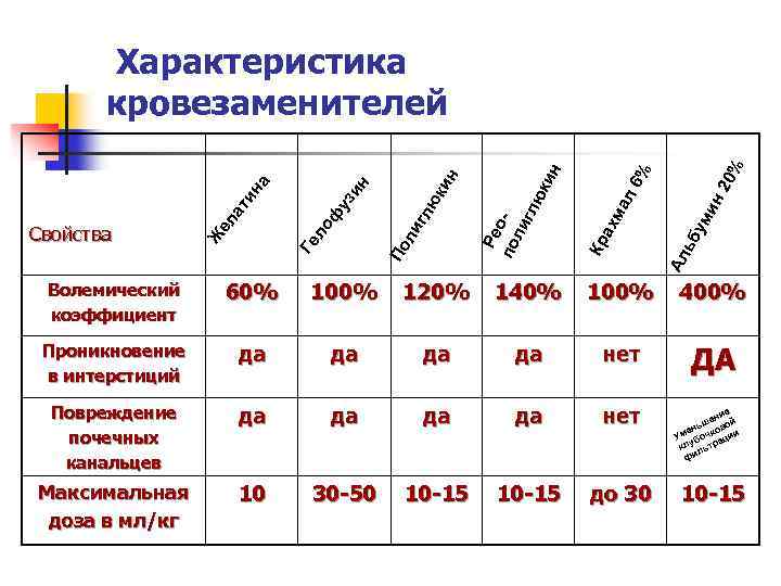  Характеристика кровезаменителей 0% ин % ин а л 6 ин 2 юк ин