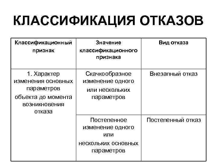 КЛАССИФИКАЦИЯ ОТКАЗОВ Классификационный признак Значение классификационного признака Вид отказа 1. Характер изменения основных параметров