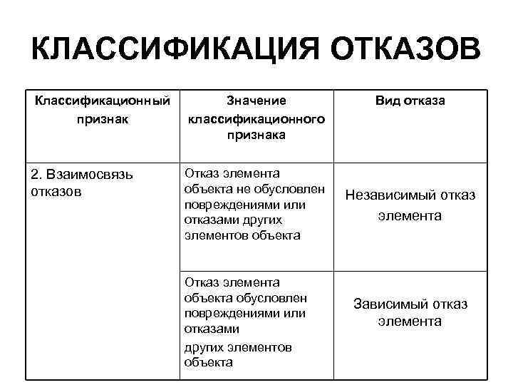 КЛАССИФИКАЦИЯ ОТКАЗОВ Классификационный признак 2. Взаимосвязь отказов Значение классификационного признака Отказ элемента объекта не
