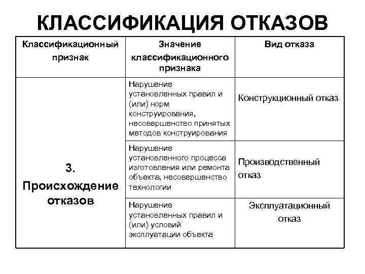 КЛАССИФИКАЦИЯ ОТКАЗОВ Классификационный признак Значение классификационного признака Нарушение установленных правил и (или) норм конструирования,