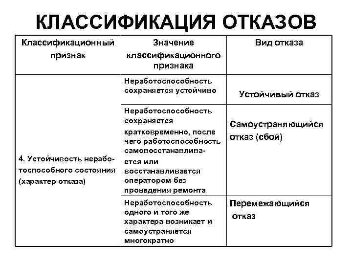 КЛАССИФИКАЦИЯ ОТКАЗОВ Классификационный признак Значение классификационного признака Неработоспособность сохраняется устойчиво 4. Устойчивость неработоспособного состояния