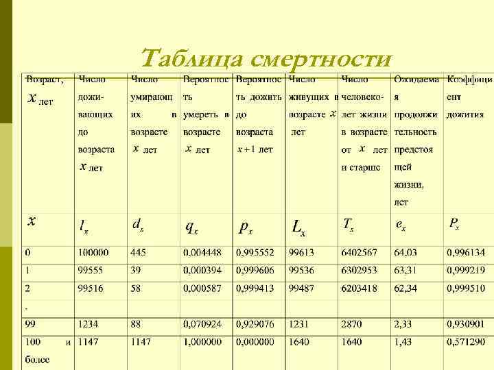 Таблица смертности. Таблицы смертности основные показатели. Выписка из таблицы смертности. Построение таблицы смертности.