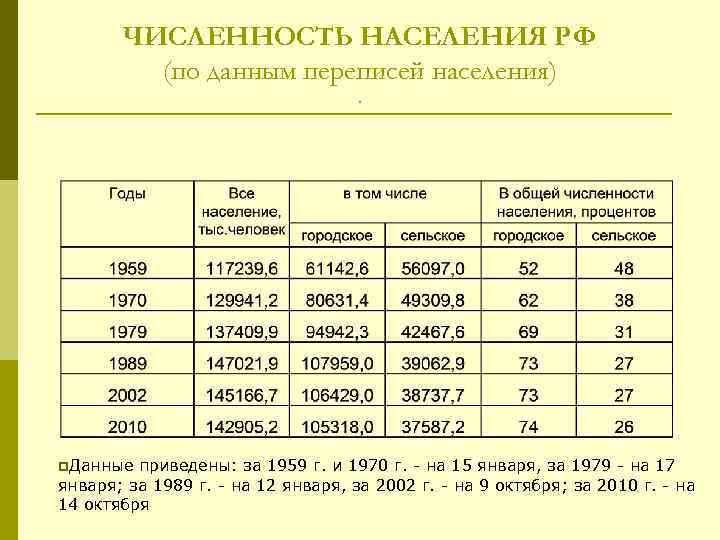 Рассмотрите диаграмму на которой изображена динамика численности. Население России 1970 численность. Переписи населения в России таблица.