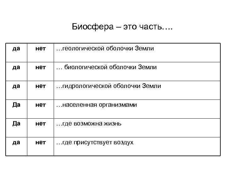 Биосфера – это часть…. да нет …геологической оболочки Земли да нет … биологической оболочки