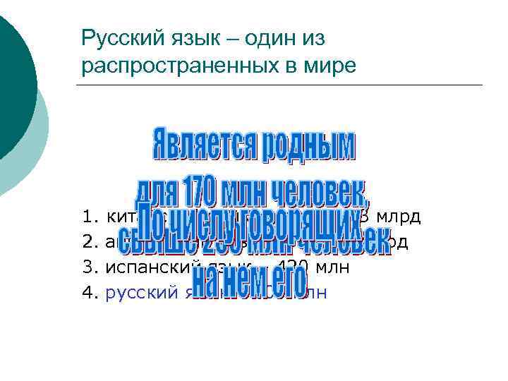 Русский язык – один из распространенных в мире 1. 2. 3. 4. китайский язык