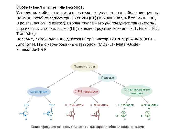 Обозначения и типы транзисторов. Устройство и обозначение транзисторов разделяют на две большие группы. Первая