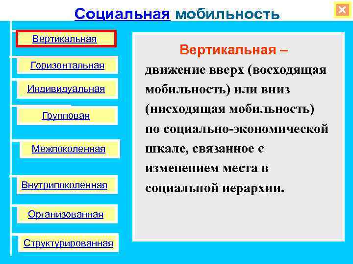Социальная мобильность Вертикальная Горизонтальная Индивидуальная Групповая Межпоколенная Внутрипоколенная Организованная Структурированная Вертикальная – движение вверх