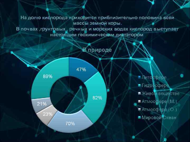 На долю кислорода приходится приблизительно половина всей массы земной коры. В почвах , грунтовых