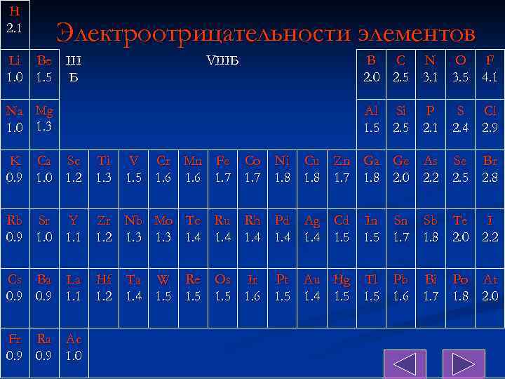 Н 2. 1 Электроотрицательности элементов Li Be III 1. 0 1. 5 Б VIIIБ
