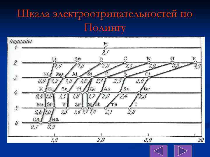 Шкала электроотрицательностей по Полингу 