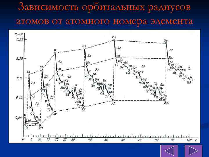 Зависимость орбитальных радиусов атомов от атомного номера элемента 